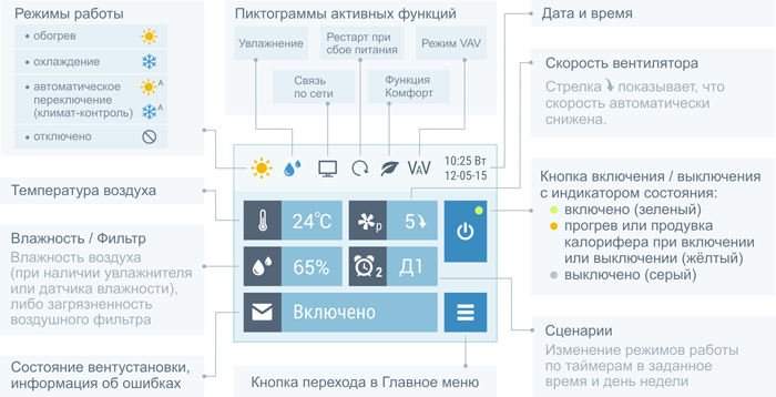 Дисплей пульта упpaвления вентиляцией Breezart